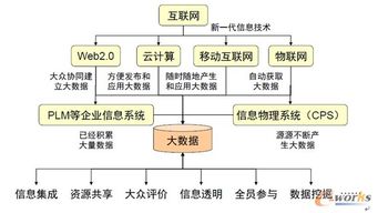 大數(shù)據(jù)驅動下的產品創(chuàng)新與信息系統(tǒng)集成服務
