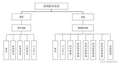 Java SSM框架下游戲推薦系統(tǒng)的設(shè)計(jì)與實(shí)現(xiàn) 計(jì)算機(jī)系統(tǒng)集成的實(shí)踐探索